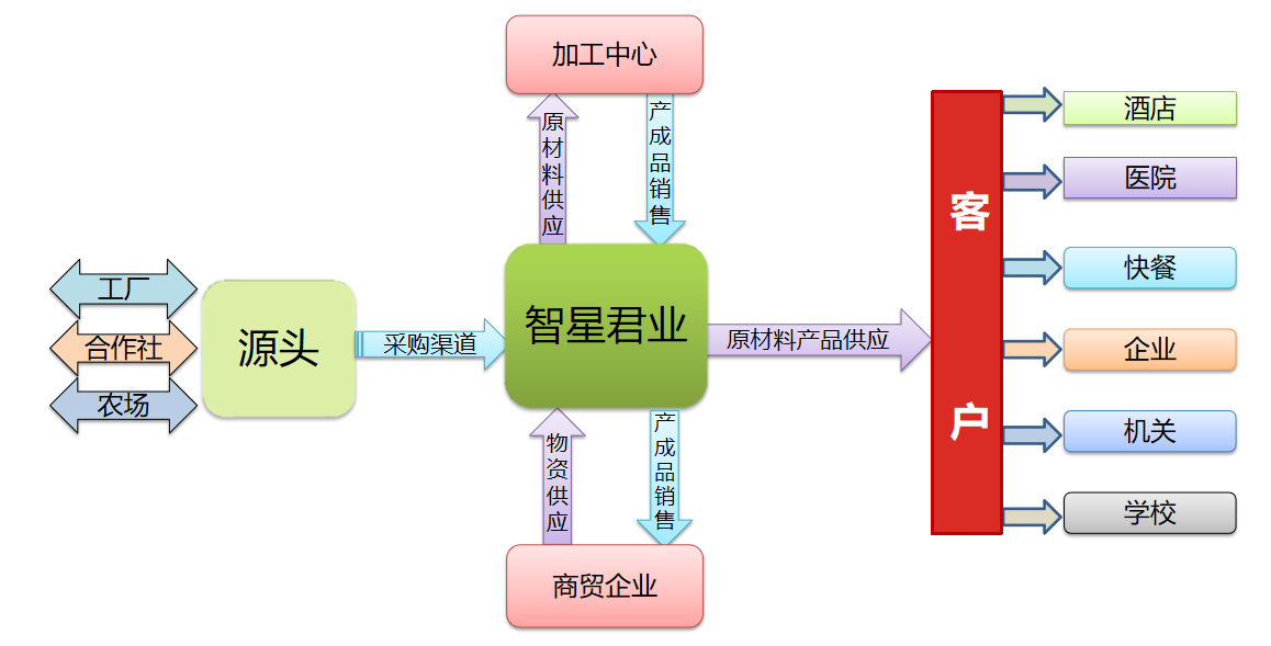 智星君业供应链图片.png